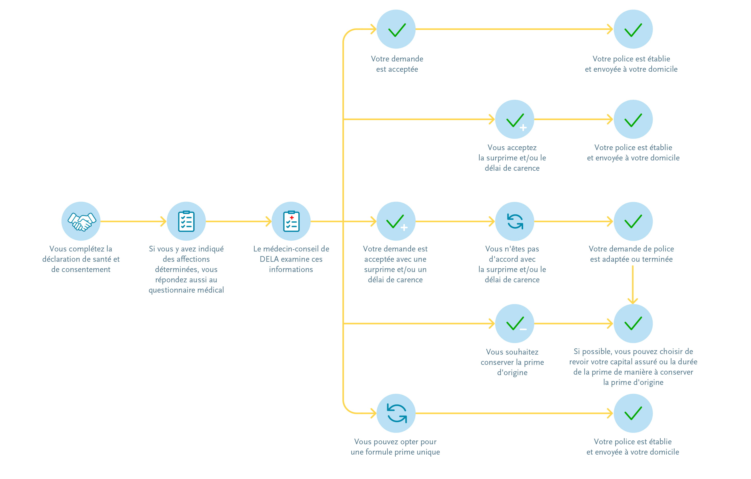 Acceptation medicale